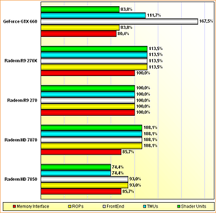 Rohleistungs-Vergleich Radeon HD 7850 & 7870, Radeon R9 270 & 270X, GeForce GTX 660